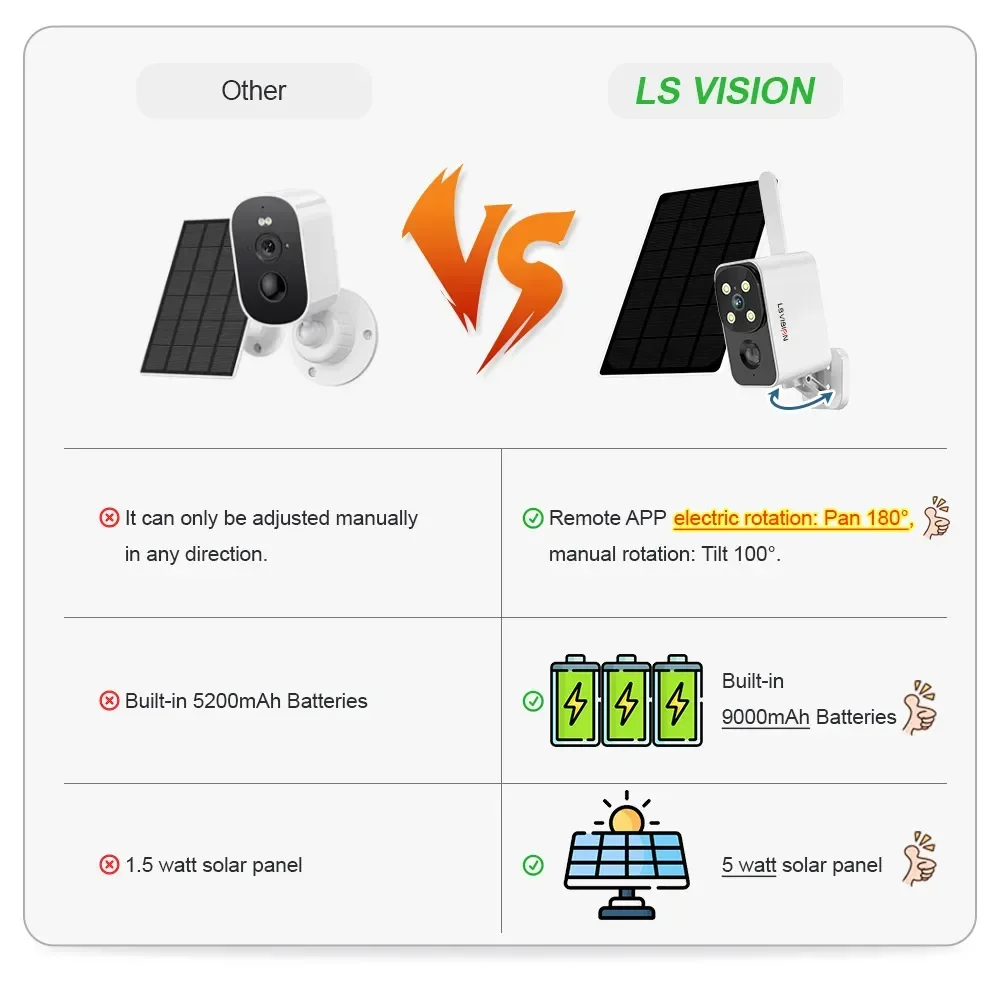 LS VISION Outdoor Solar Camera - Home Office Zoom 评论和价格